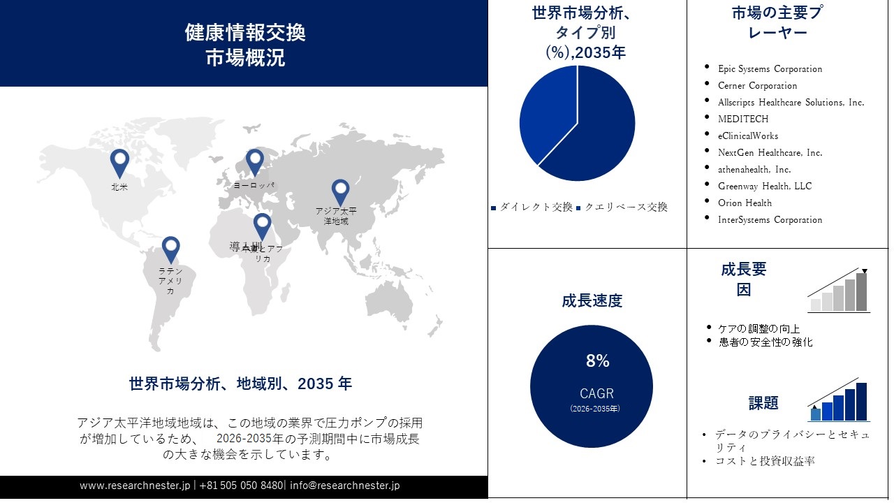 Health Information Exchange Market